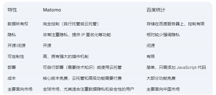 Matomo和百度統計分析對比關鍵區別