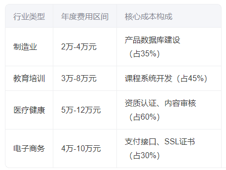公司官網(wǎng)服務(wù)費一般多少一年的?2025年費用構(gòu)成解析